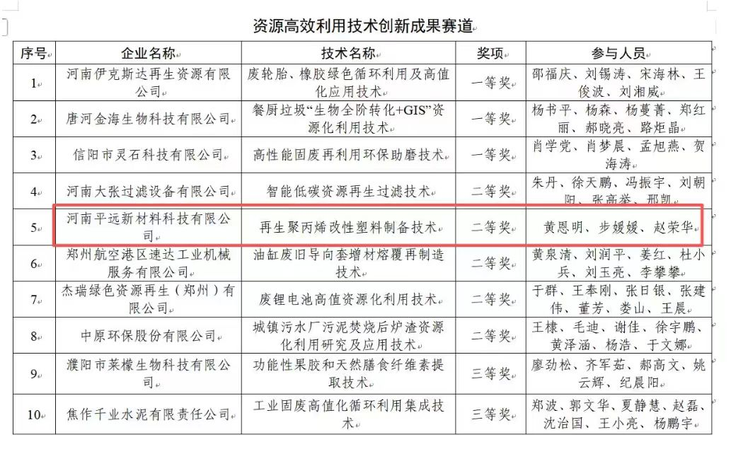 河南平（píng）遠新材料（liào）科技有限公（gōng）司榮獲省綠色（sè）低碳發展創新大賽二等獎